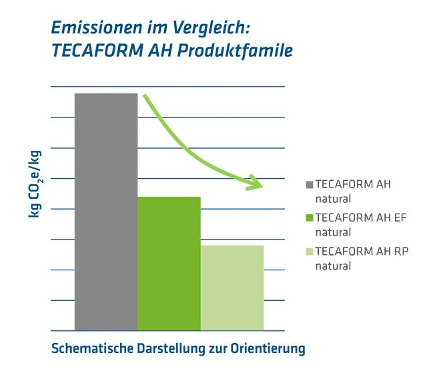 Die Emissionen der Produktfamilie Tecaform zeigen im Vergleich das Potenzial nachhaltiger Werkstoffe. (Abb.: Ensinger)
