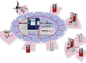 Wittmann: Peripherie kommuniziert mit Spritzgießmaschine