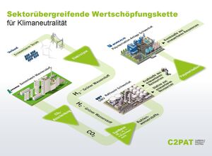 Borealis: Kooperation zur großindustriellen Nutzung von CO2 als Rohstoff