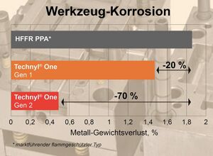 Ultrapolymers: PA mit verringerter Korrosivität für E&E-Anwendungen