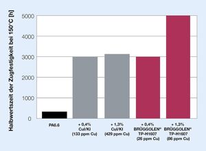 Brüggemann: Neue Hitzestabilisatoren überwinden Leistungsgrenzen von Polyamiden