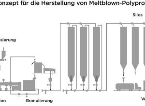 Coperion/Lummus Novolen Technology: Hochleistungskonzept zur Herstellung von Meltblown-PP
