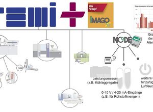 Wittmann Battenfeld: Virtuelle Präsentation der aktuellen Highlights