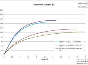 Akro-Plastic: PET-Compounds mit Steifigkeit und Festigkeit