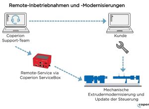 Coperion: Inbetriebnahmen und Modernisierungen im Remote-Modus