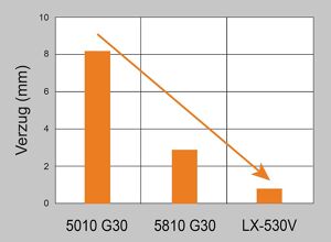 Ultrapolymers: Verzugsarme PBT-Blends für zuverlässige Elektronik
