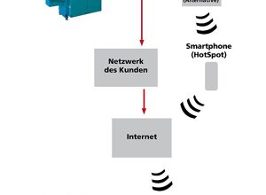 Dr. Boy: Technische Unterstützung aus der Ferne
