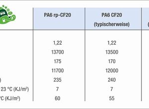 Romira: Leichte PA-Compounds mit aufbereiteten Kohlefasern