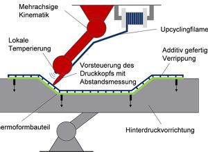 IKT: 3D-Druck-Filamente aus Thermoformabfällen