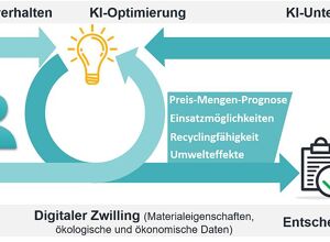 SKZ: Mehr Rezyklateinsatz durch KI