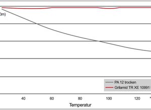 Ems-Chemie: Hochspannung im Automobil