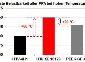 Ems-Chemie: PPA mit hoher Wärmeformbeständigkeit für Metallersatz