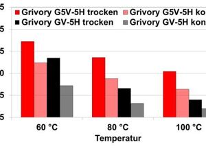 Ems-Chemie: Polyamid für Metallersatz bis 100 °C