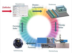 KUZ: Einfärben ohne Farbabweichungen