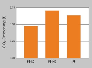 Ultrapolymers: Polyolefine mit reduziertem CO2-Fußabdruck