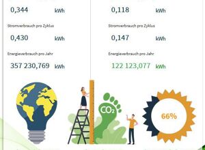 Baumüller: Energieeinsparung durch Servohydraulik einfach berechnet