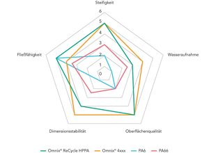 Solvay: Hochleistungspolyamid auf Rezyklatbasis für Haushaltsgeräte