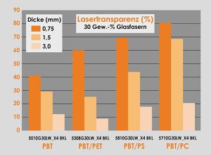 Ultrapolymers: Lasertransparentes PBT mit hoher Farbstabilität