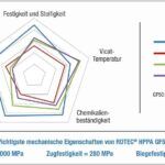 Romira: Hochleistungspolyamid für Metallersatz
