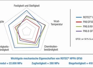 Romira: Hochleistungspolyamid für Metallersatz