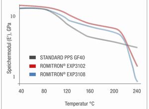 Romira: PPS mit verbesserter thermischer Stabilität