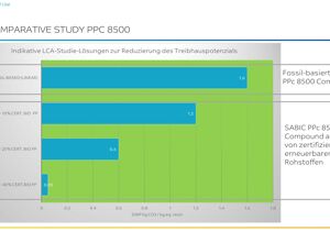 Sabic: ISCC-Plus-zertifizierte PP- und PP-LGF-Compounds
