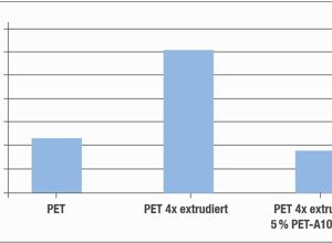 Rowa Masterbatch: Bessere Eigenschaften für PET-Rezyklat