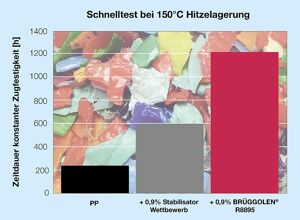 Brüggemann: Stabilisatoren zum Upcycling von Polyolefinen