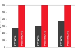 Lanxess: PBT-Reihe mit hoher Kriechstromfestigkeit