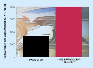 Brüggemann: Thermostabilisatoren für E+E-Anwendungen