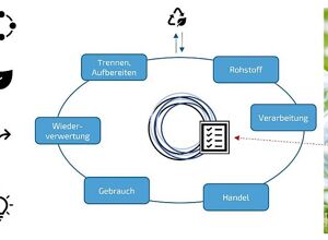 SKZ: Für mehr Rezyklat in Lebensmittelverpackungen