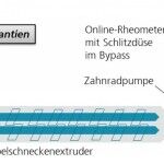 Schema des Versuchsaufbaus mit Doppelschneckenextruder und Online-Rheometer. (Abb.: Fraunhofer LBF)